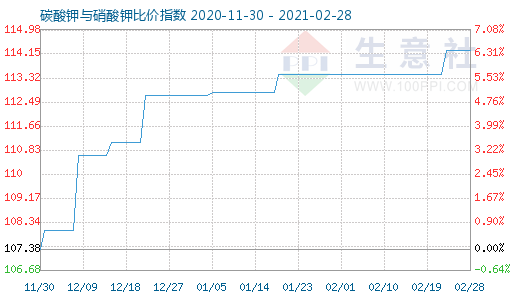 2月28日碳酸鉀與硝酸鉀比價指數圖