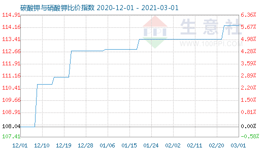 3月1日碳酸鉀與硝酸鉀比價指數圖