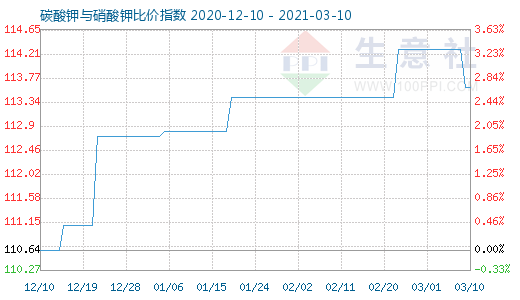 3月10日碳酸鉀與硝酸鉀比價指數(shù)圖