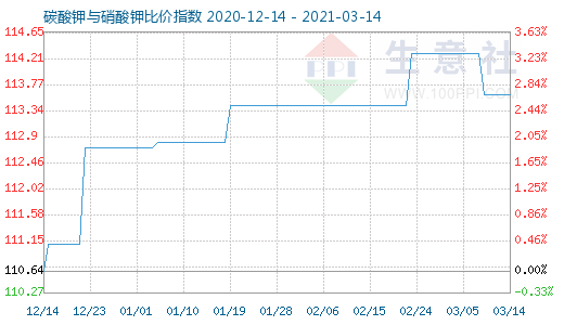 3月14日碳酸鉀與硝酸鉀比價指數(shù)圖