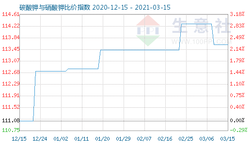 3月15日碳酸鉀與硝酸鉀比價指數圖