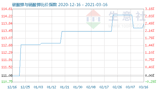 3月16日碳酸鉀與硝酸鉀比價指數圖