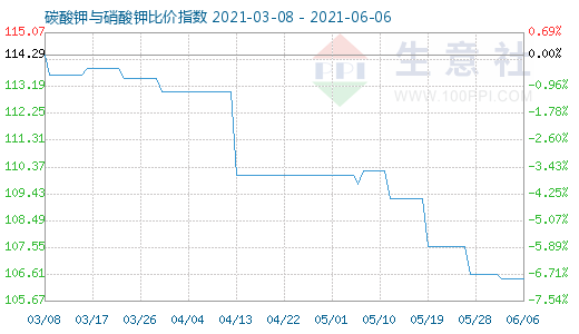 6月6日碳酸鉀與硝酸鉀比價指數圖