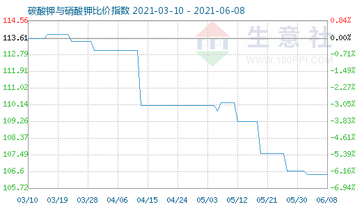 6月8日碳酸鉀與硝酸鉀比價指數圖