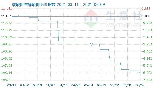 6月9日碳酸鉀與硝酸鉀比價指數圖