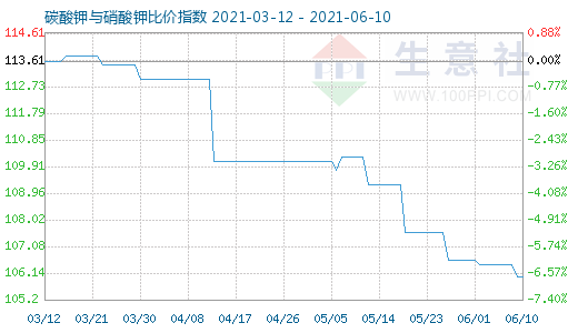 6月10日碳酸鉀與硝酸鉀比價指數圖