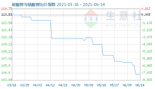 6月14日碳酸鉀與硝酸鉀比價指數(shù)圖
