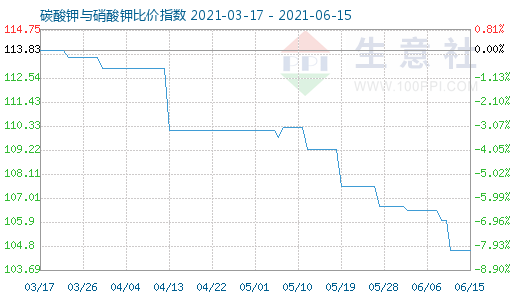 6月15日碳酸鉀與硝酸鉀比價指數(shù)圖