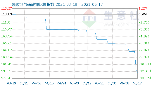6月17日碳酸鉀與硝酸鉀比價指數(shù)圖