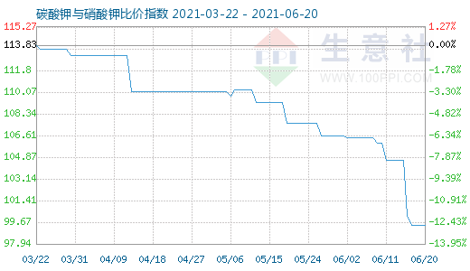 6月20日碳酸鉀與硝酸鉀比價指數圖