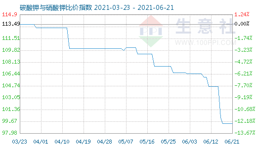 6月21日碳酸鉀與硝酸鉀比價指數圖