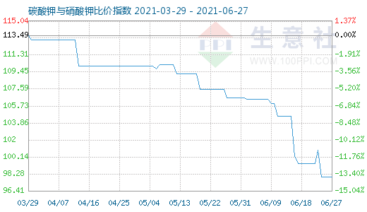 6月27日碳酸鉀與硝酸鉀比價指數圖