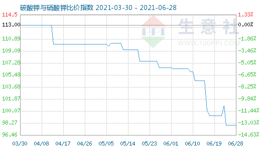 6月28日碳酸鉀與硝酸鉀比價(jià)指數(shù)圖