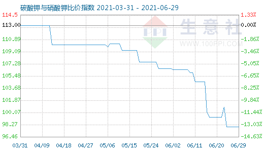 6月29日碳酸鉀與硝酸鉀比價(jià)指數(shù)圖