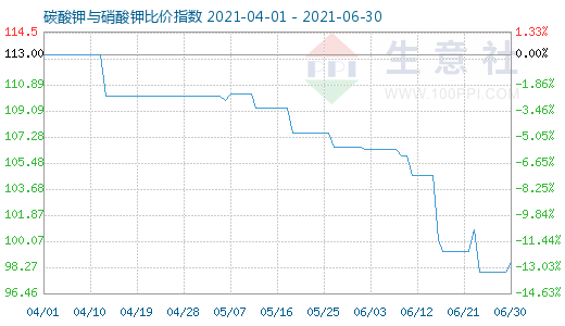 6月30日碳酸鉀與硝酸鉀比價指數圖