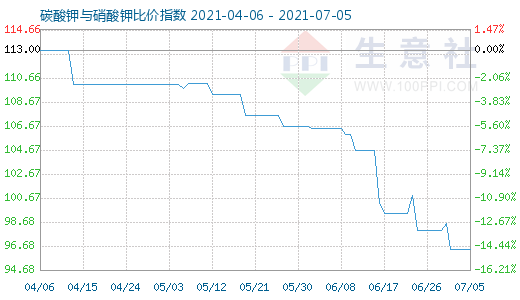 7月5日碳酸鉀與硝酸鉀比價指數圖
