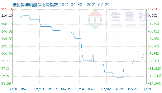 7月29日碳酸鉀與硝酸鉀比價指數圖