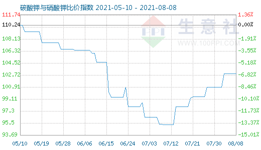 8月8日碳酸鉀與硝酸鉀比價指數(shù)圖