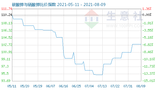 8月9日碳酸鉀與硝酸鉀比價指數圖
