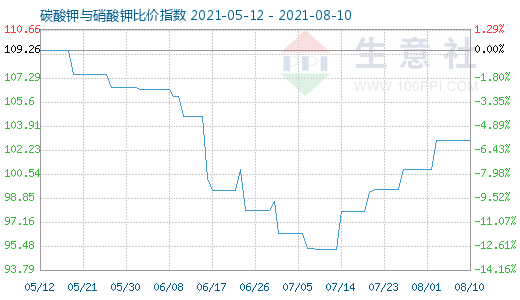 8月10日碳酸鉀與硝酸鉀比價指數(shù)圖