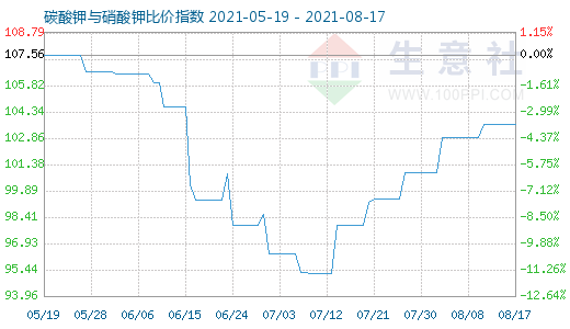 8月17日碳酸鉀與硝酸鉀比價指數(shù)圖