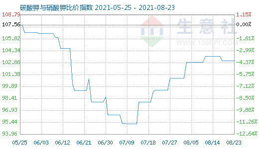 8月23日碳酸鉀與硝酸鉀比價指數圖