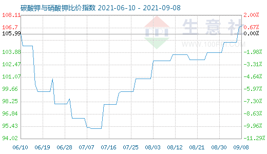 9月8日碳酸鉀與硝酸鉀比價指數圖
