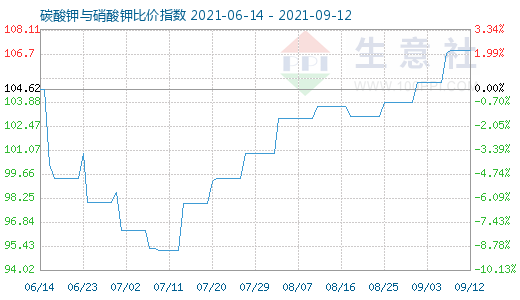 9月12日碳酸鉀與硝酸鉀比價指數(shù)圖