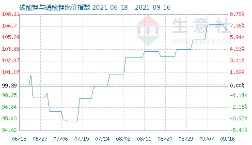 9月16日碳酸鉀與硝酸鉀比價指數圖