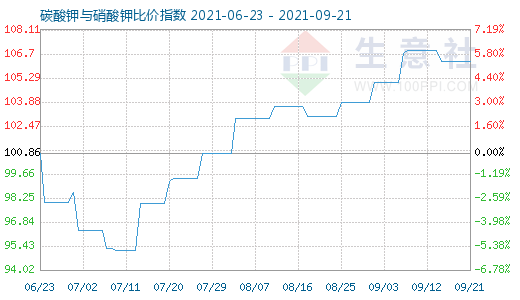 9月21日碳酸鉀與硝酸鉀比價指數(shù)圖