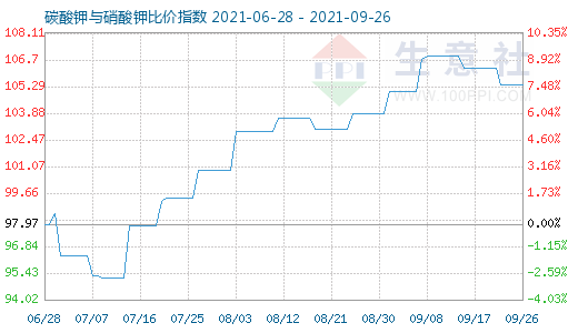 9月26日碳酸鉀與硝酸鉀比價指數(shù)圖