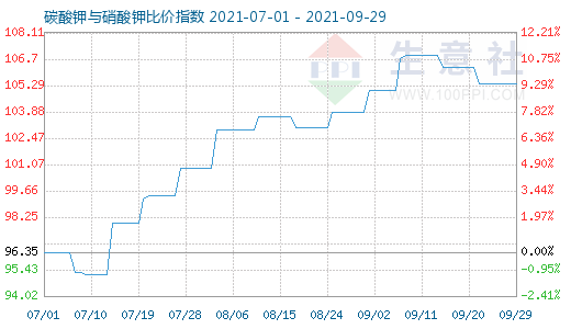 9月29日碳酸鉀與硝酸鉀比價指數圖