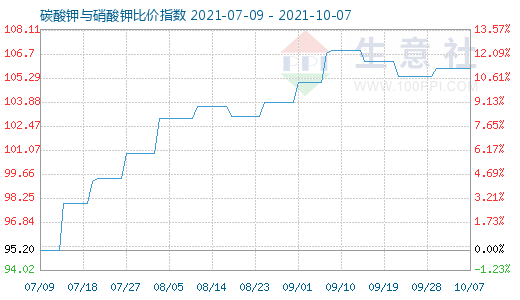 10月7日碳酸鉀與硝酸鉀比價指數圖