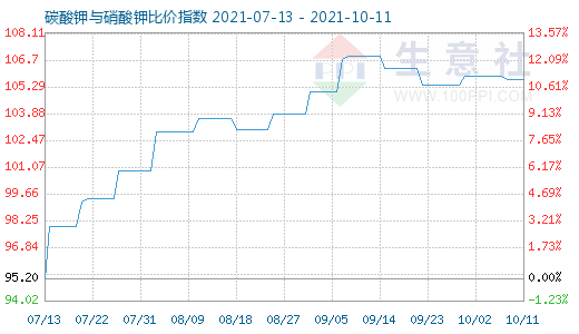 10月11日碳酸鉀與硝酸鉀比價指數圖