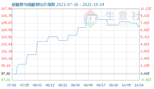 10月14日碳酸鉀與硝酸鉀比價指數(shù)圖