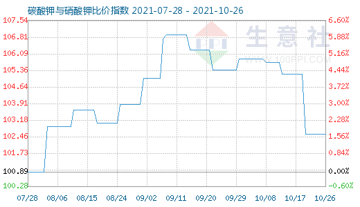 10月26日碳酸鉀與硝酸鉀比價指數圖
