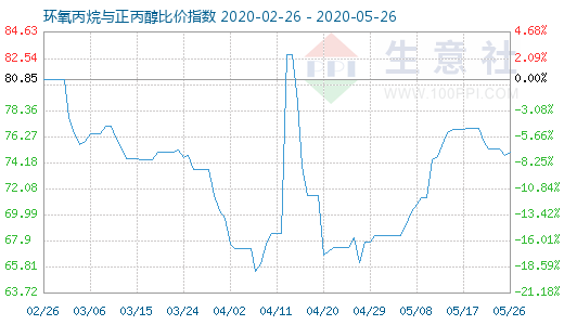 5月26日環氧丙烷與正丙醇比價指數圖