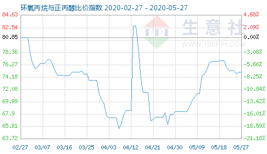 5月27日環氧丙烷與正丙醇比價指數圖