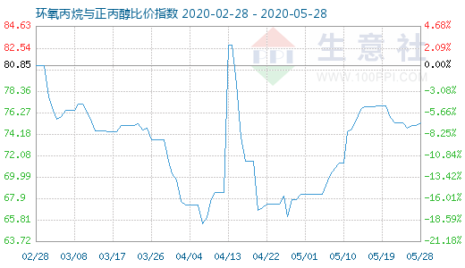 5月28日環氧丙烷與正丙醇比價指數圖