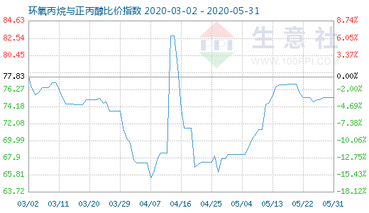 5月31日環氧丙烷與正丙醇比價指數圖