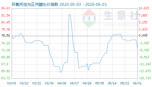 6月1日環氧丙烷與正丙醇比價指數圖