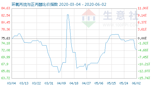 6月2日環(huán)氧丙烷與正丙醇比價指數圖