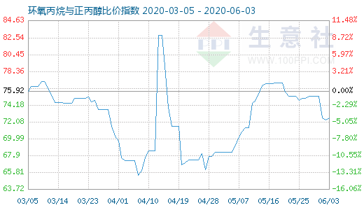 6月3日環氧丙烷與正丙醇比價指數圖