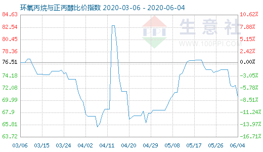 6月4日環氧丙烷與正丙醇比價指數圖