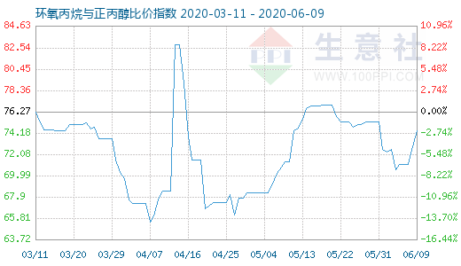 6月9日環氧丙烷與正丙醇比價指數圖