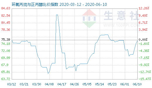 6月10日環(huán)氧丙烷與正丙醇比價指數(shù)圖