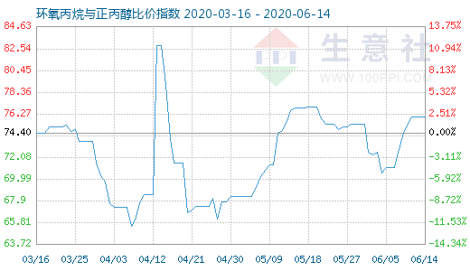 6月14日環(huán)氧丙烷與正丙醇比價指數(shù)圖