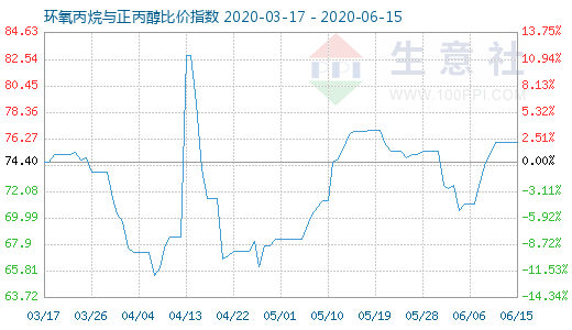 6月15日環(huán)氧丙烷與正丙醇比價(jià)指數(shù)圖