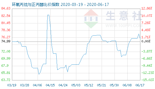 6月17日環氧丙烷與正丙醇比價指數圖