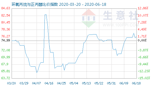 6月18日環(huán)氧丙烷與正丙醇比價(jià)指數(shù)圖